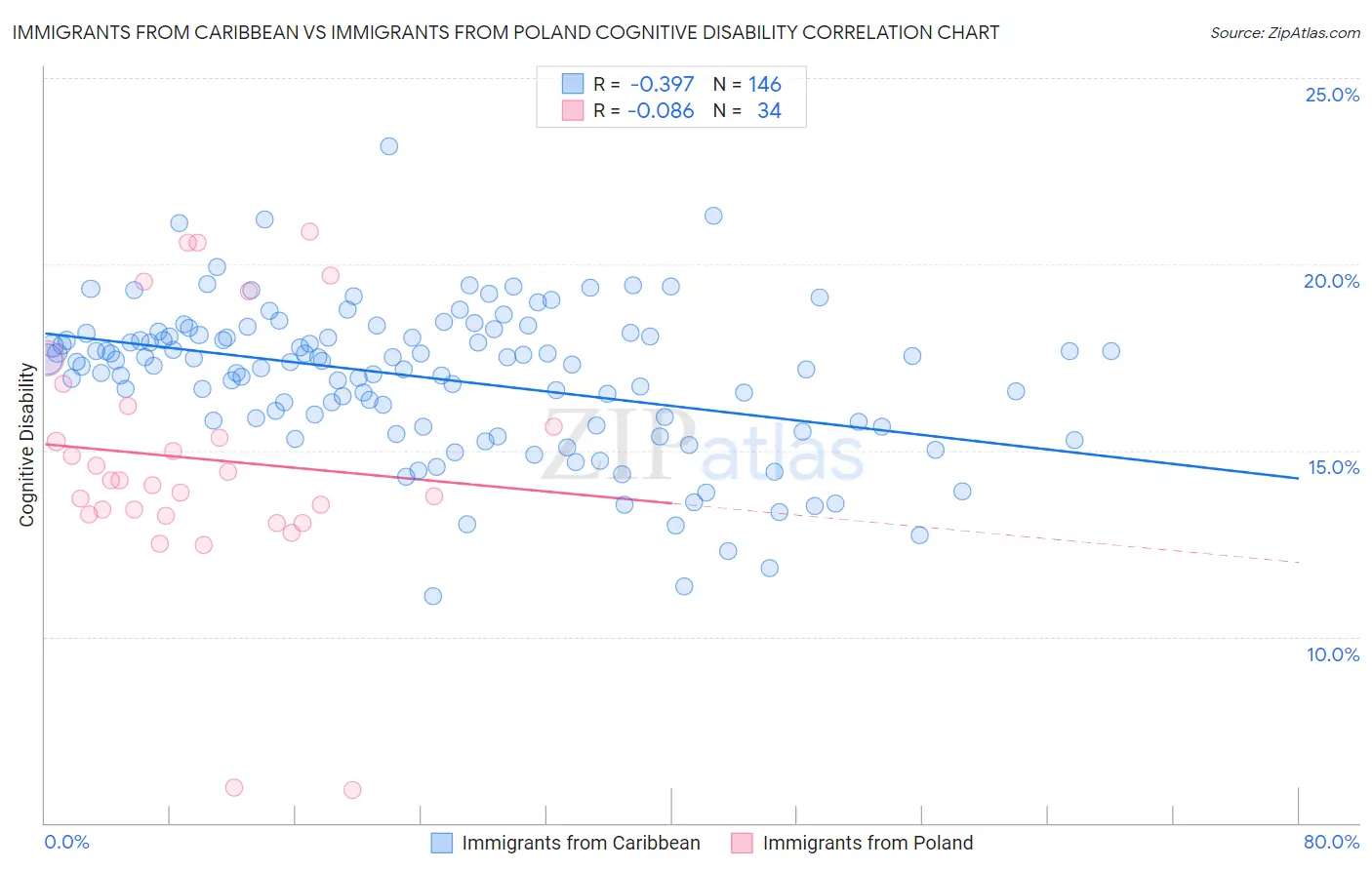Immigrants from Caribbean vs Immigrants from Poland Cognitive Disability
