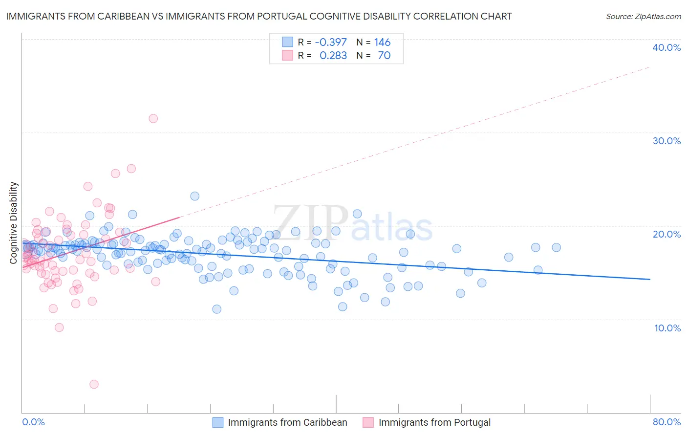 Immigrants from Caribbean vs Immigrants from Portugal Cognitive Disability