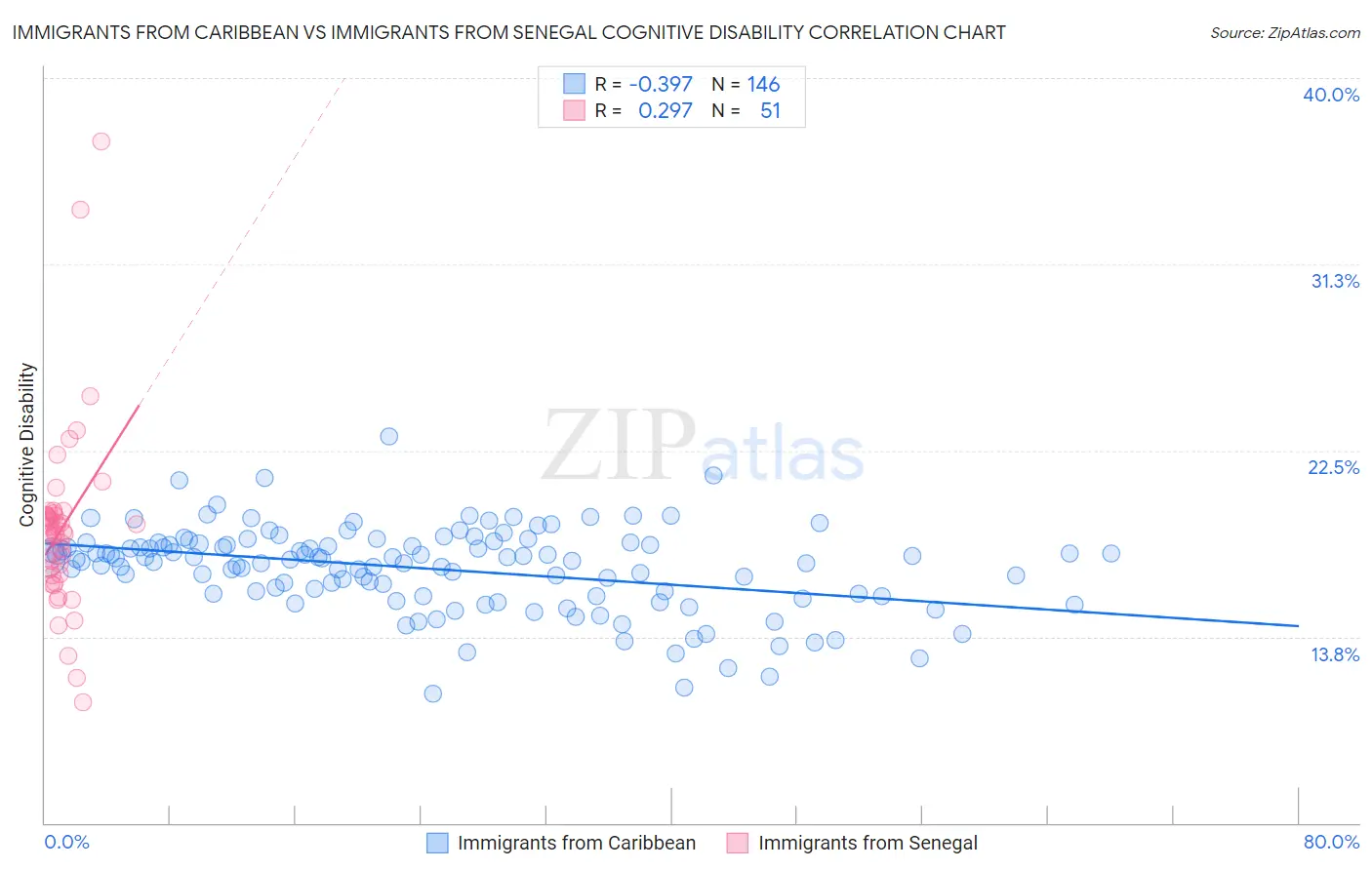 Immigrants from Caribbean vs Immigrants from Senegal Cognitive Disability