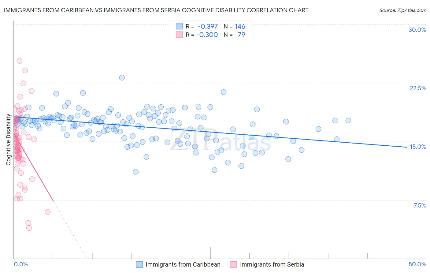 Immigrants from Caribbean vs Immigrants from Serbia Cognitive Disability