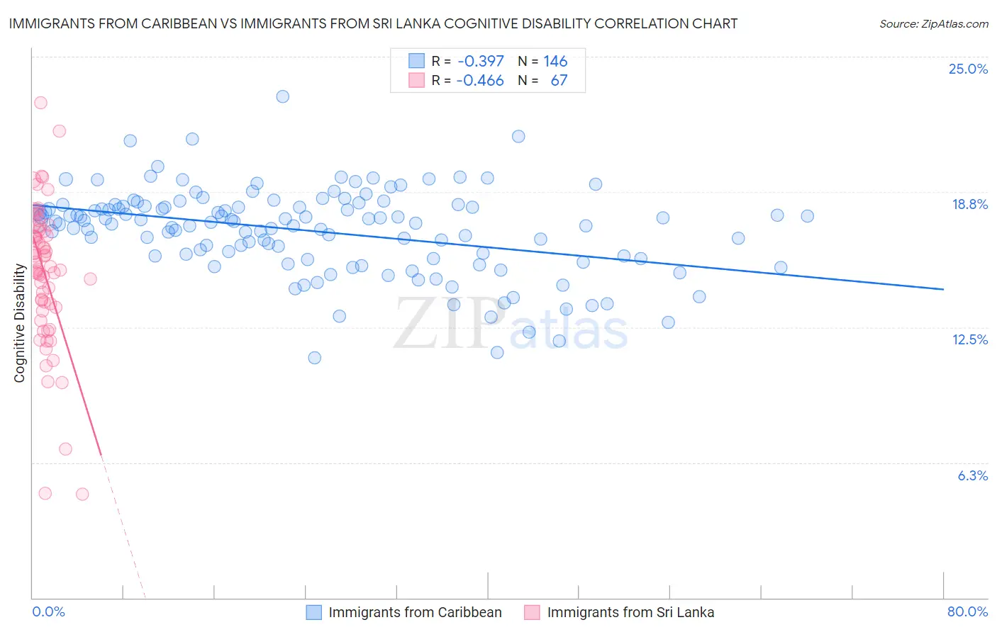 Immigrants from Caribbean vs Immigrants from Sri Lanka Cognitive Disability