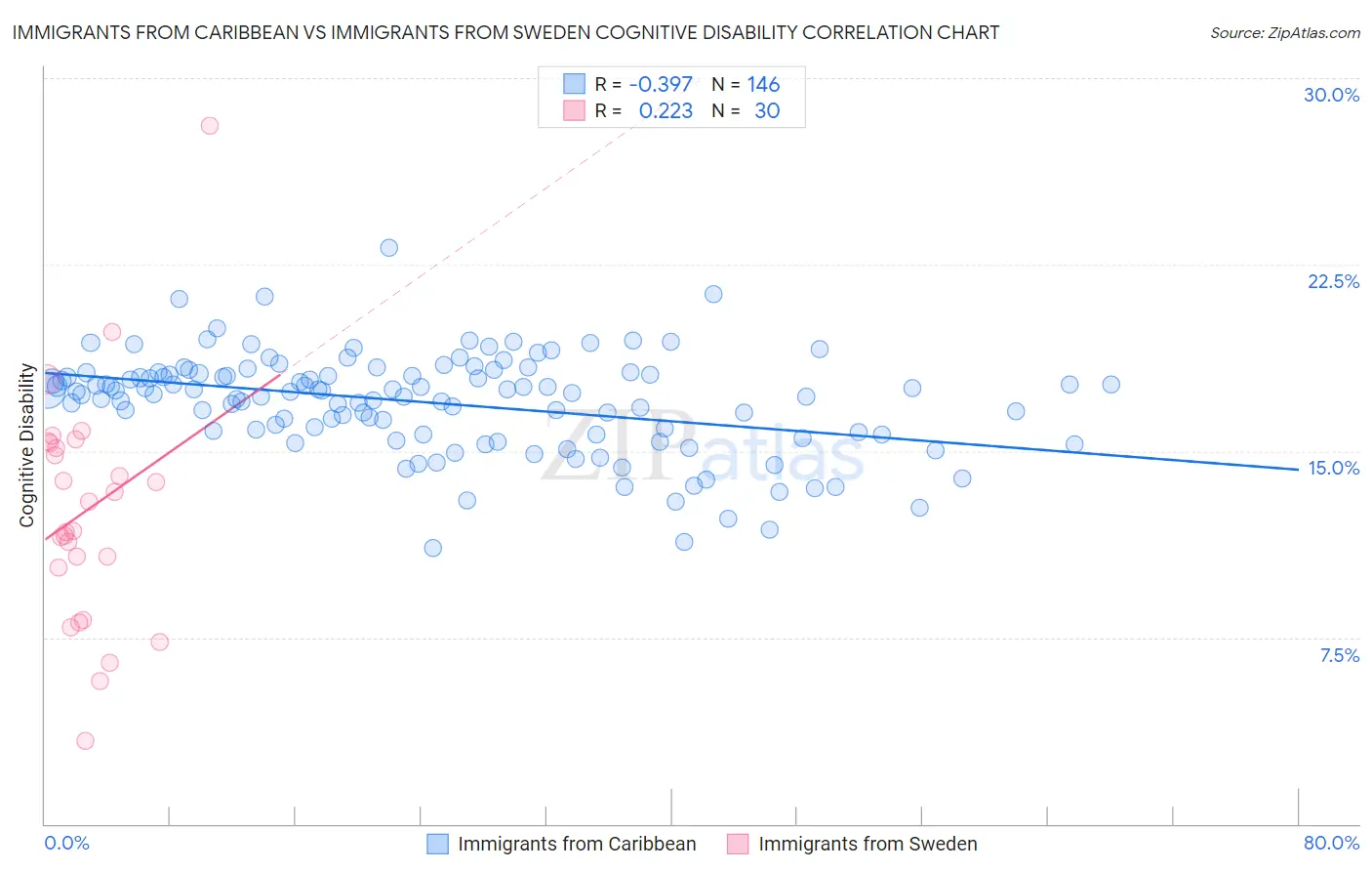 Immigrants from Caribbean vs Immigrants from Sweden Cognitive Disability