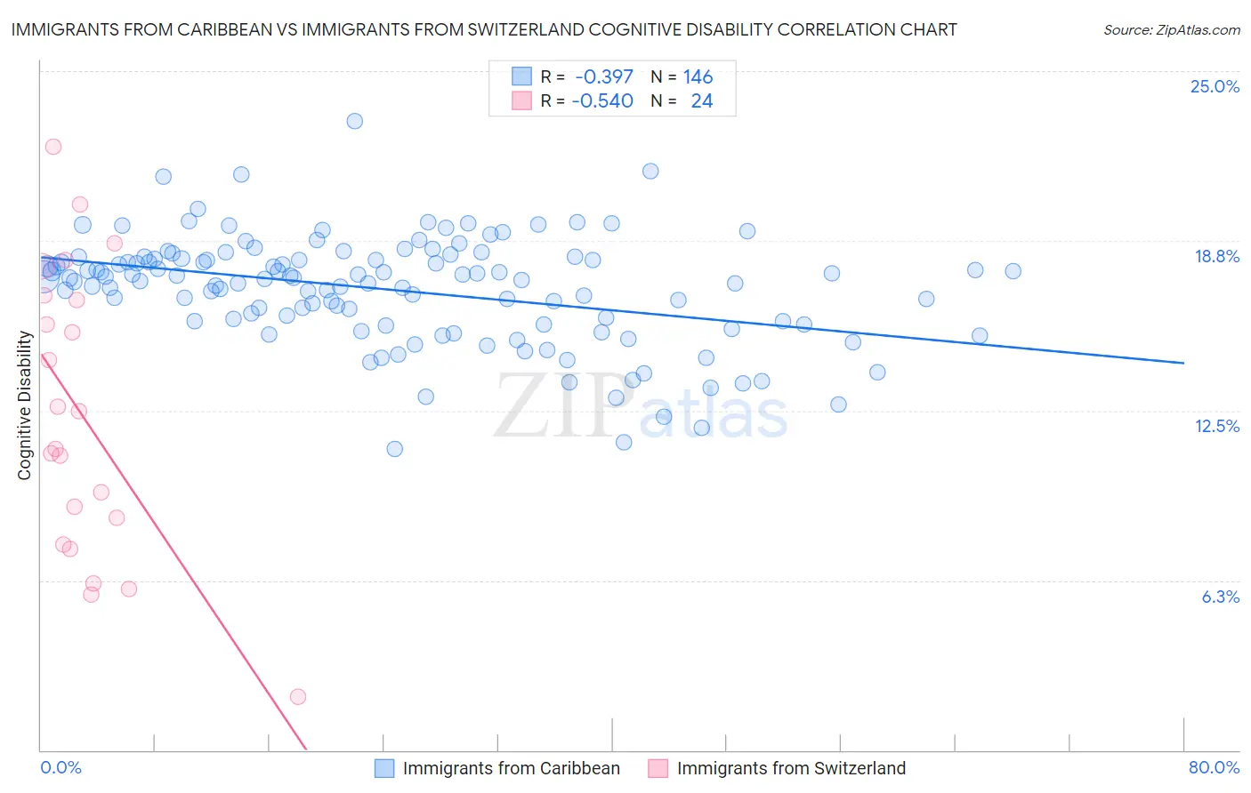 Immigrants from Caribbean vs Immigrants from Switzerland Cognitive Disability