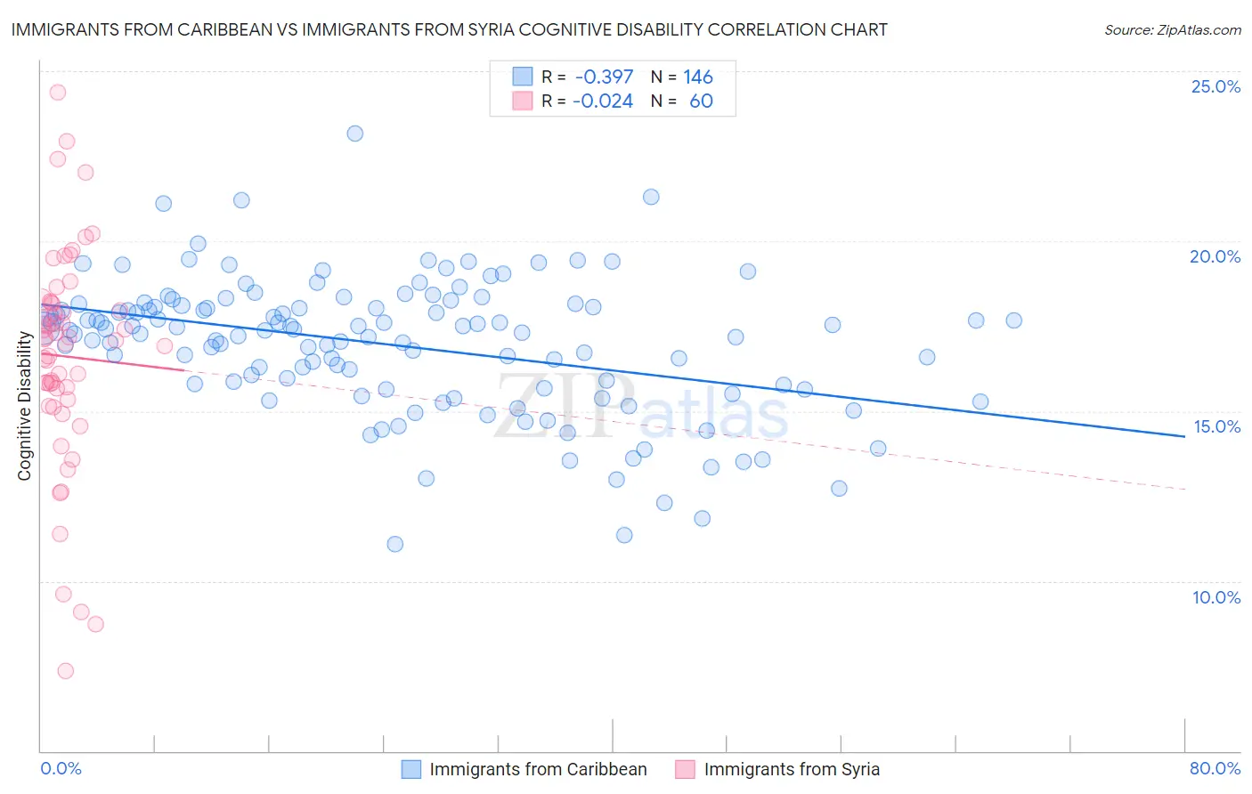 Immigrants from Caribbean vs Immigrants from Syria Cognitive Disability