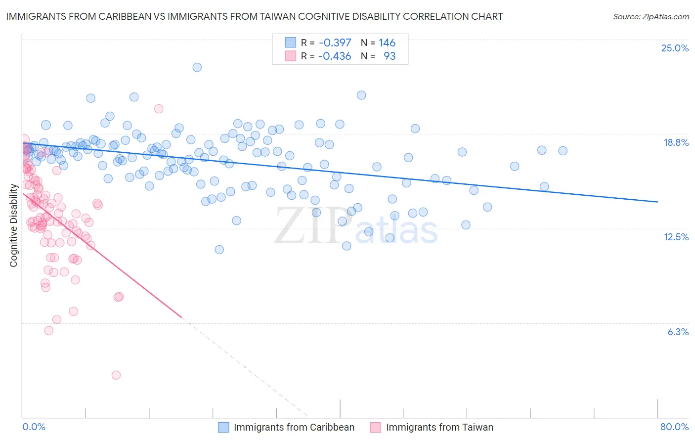 Immigrants from Caribbean vs Immigrants from Taiwan Cognitive Disability