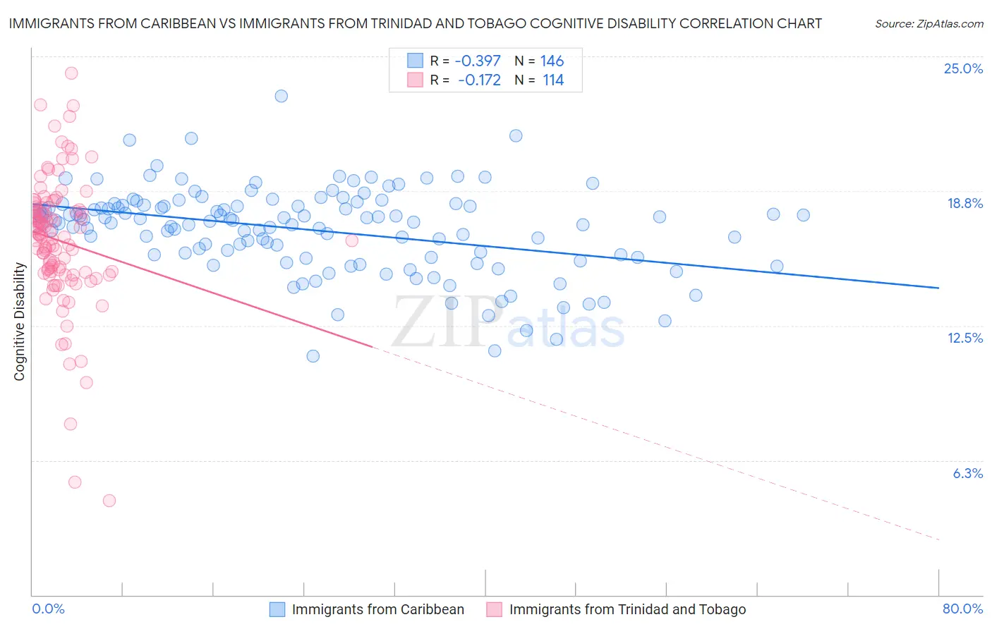 Immigrants from Caribbean vs Immigrants from Trinidad and Tobago Cognitive Disability