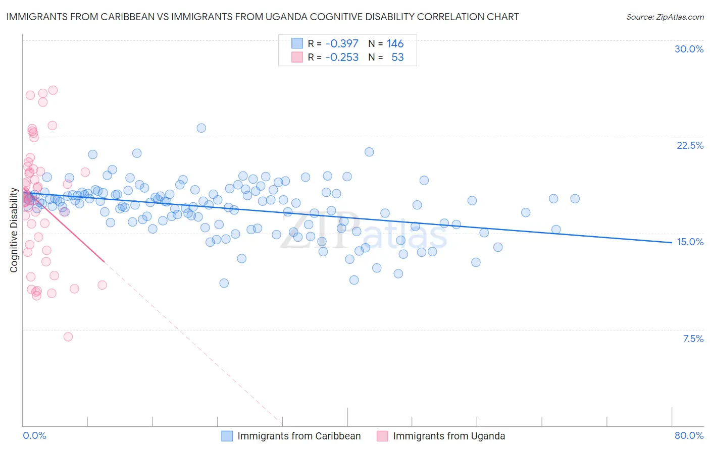 Immigrants from Caribbean vs Immigrants from Uganda Cognitive Disability