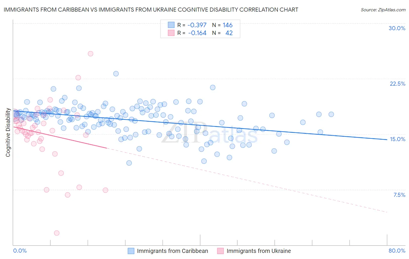 Immigrants from Caribbean vs Immigrants from Ukraine Cognitive Disability