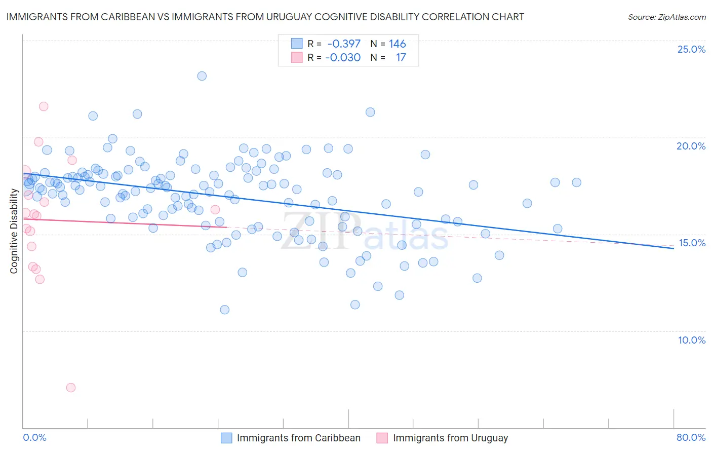 Immigrants from Caribbean vs Immigrants from Uruguay Cognitive Disability