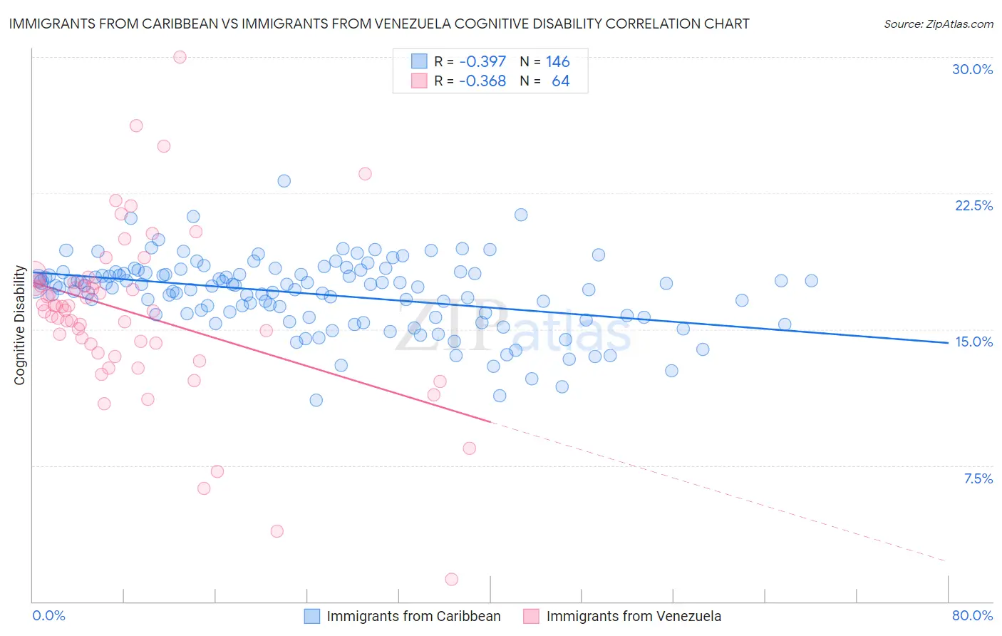 Immigrants from Caribbean vs Immigrants from Venezuela Cognitive Disability