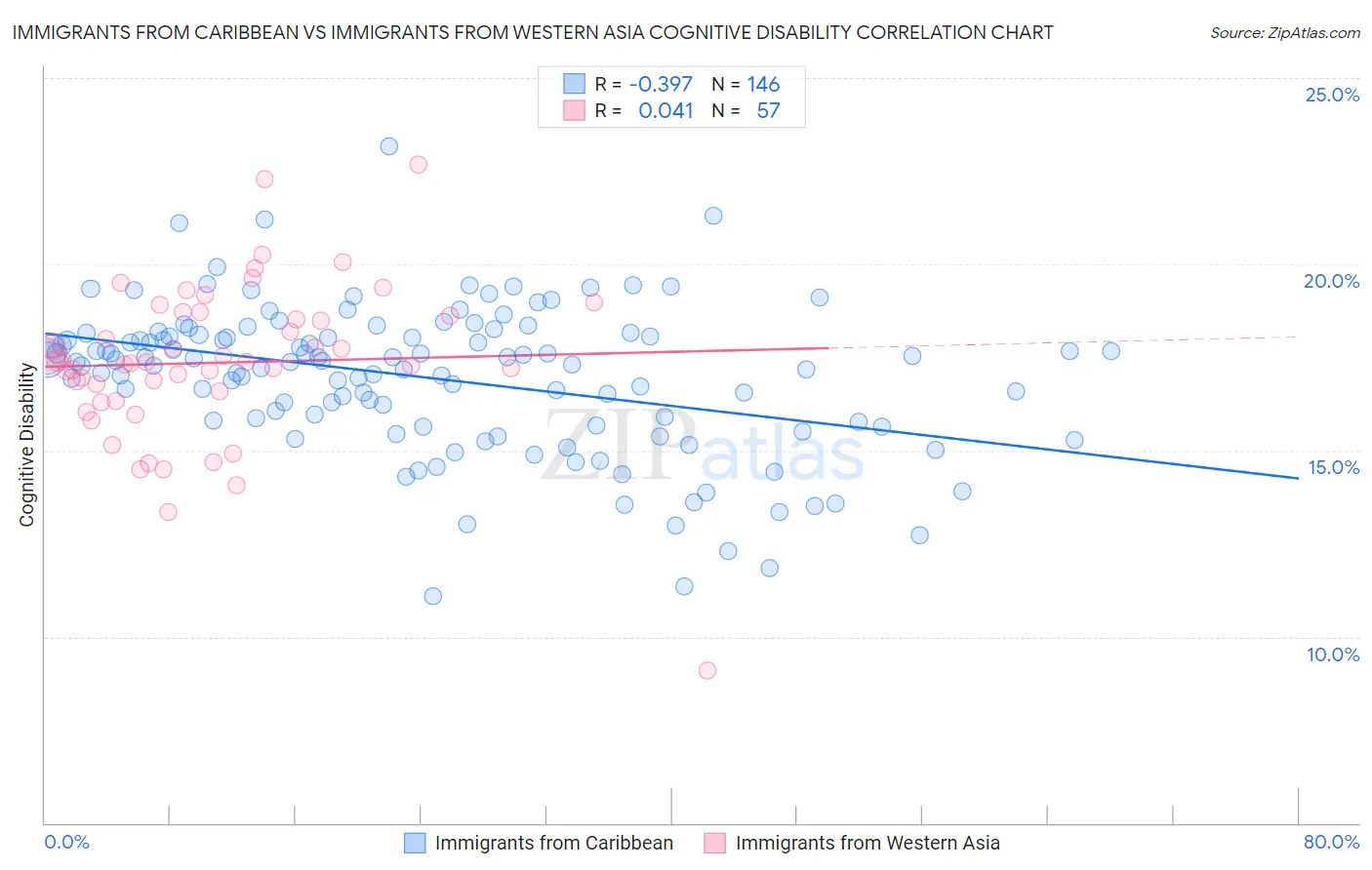 Immigrants from Caribbean vs Immigrants from Western Asia Cognitive Disability