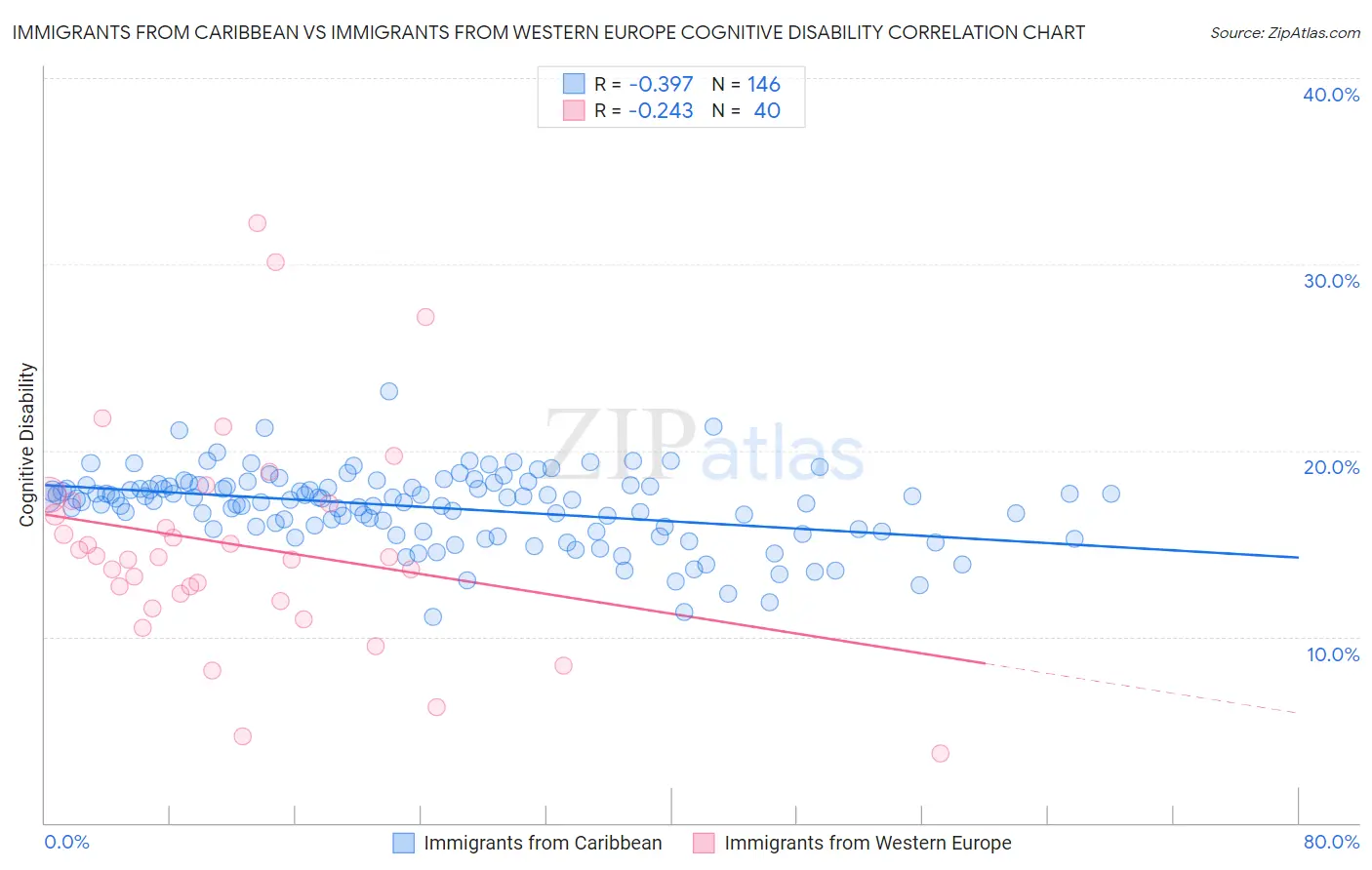 Immigrants from Caribbean vs Immigrants from Western Europe Cognitive Disability