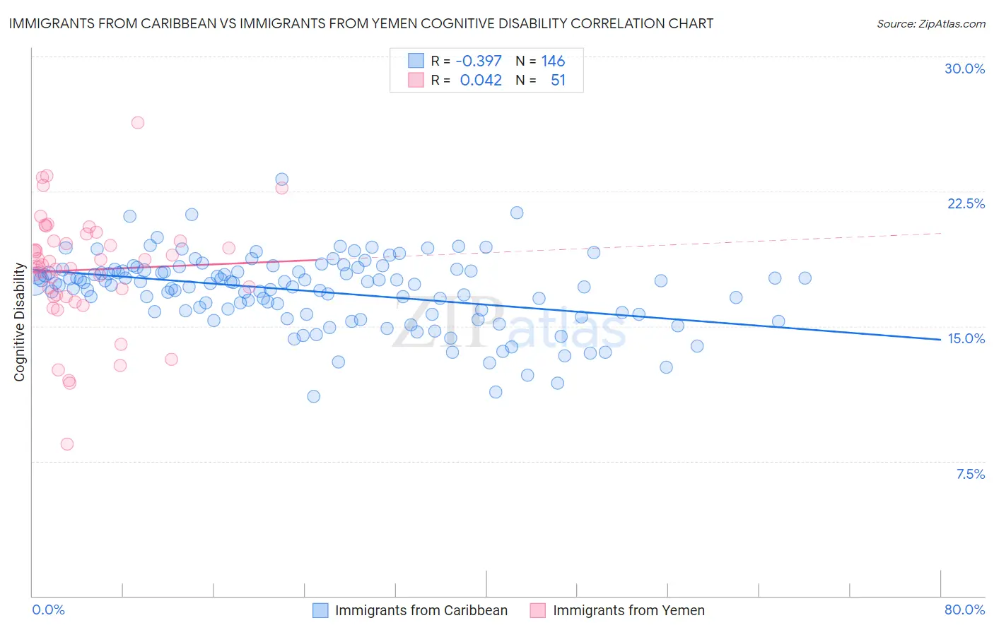 Immigrants from Caribbean vs Immigrants from Yemen Cognitive Disability
