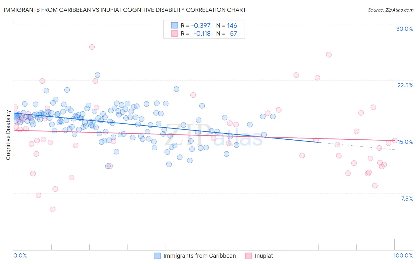 Immigrants from Caribbean vs Inupiat Cognitive Disability