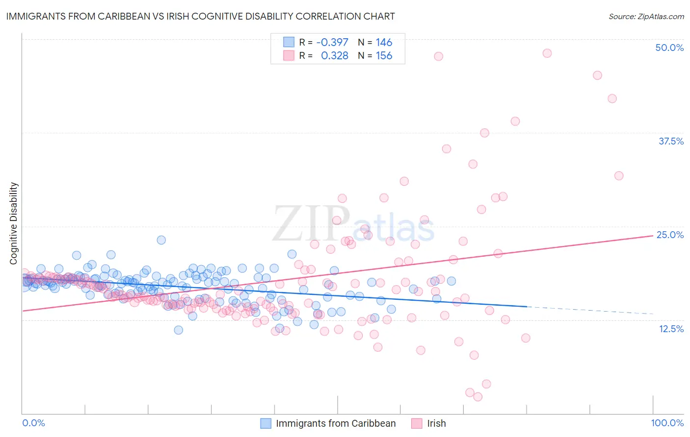Immigrants from Caribbean vs Irish Cognitive Disability