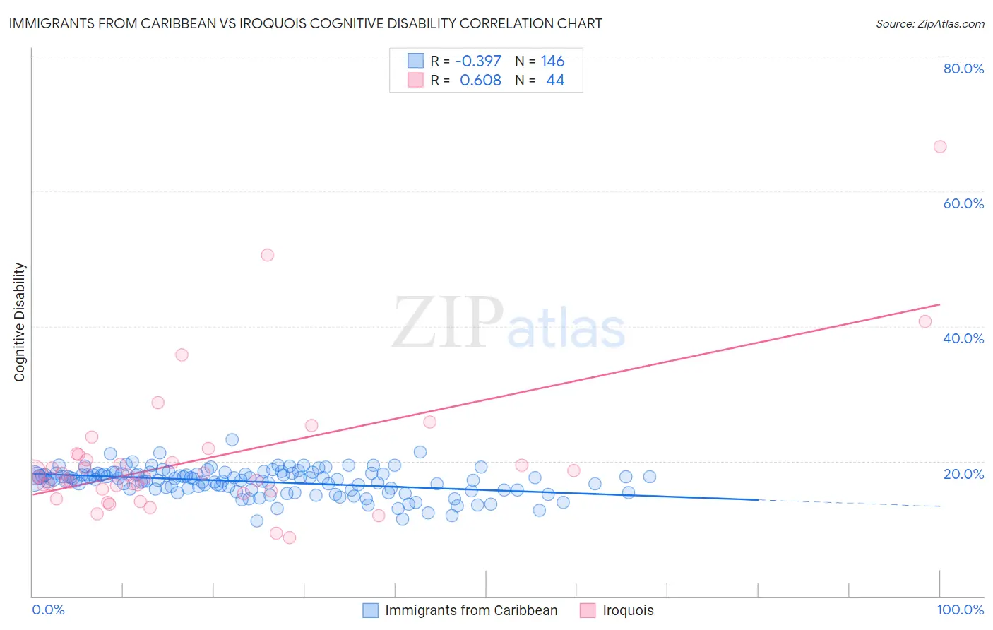 Immigrants from Caribbean vs Iroquois Cognitive Disability