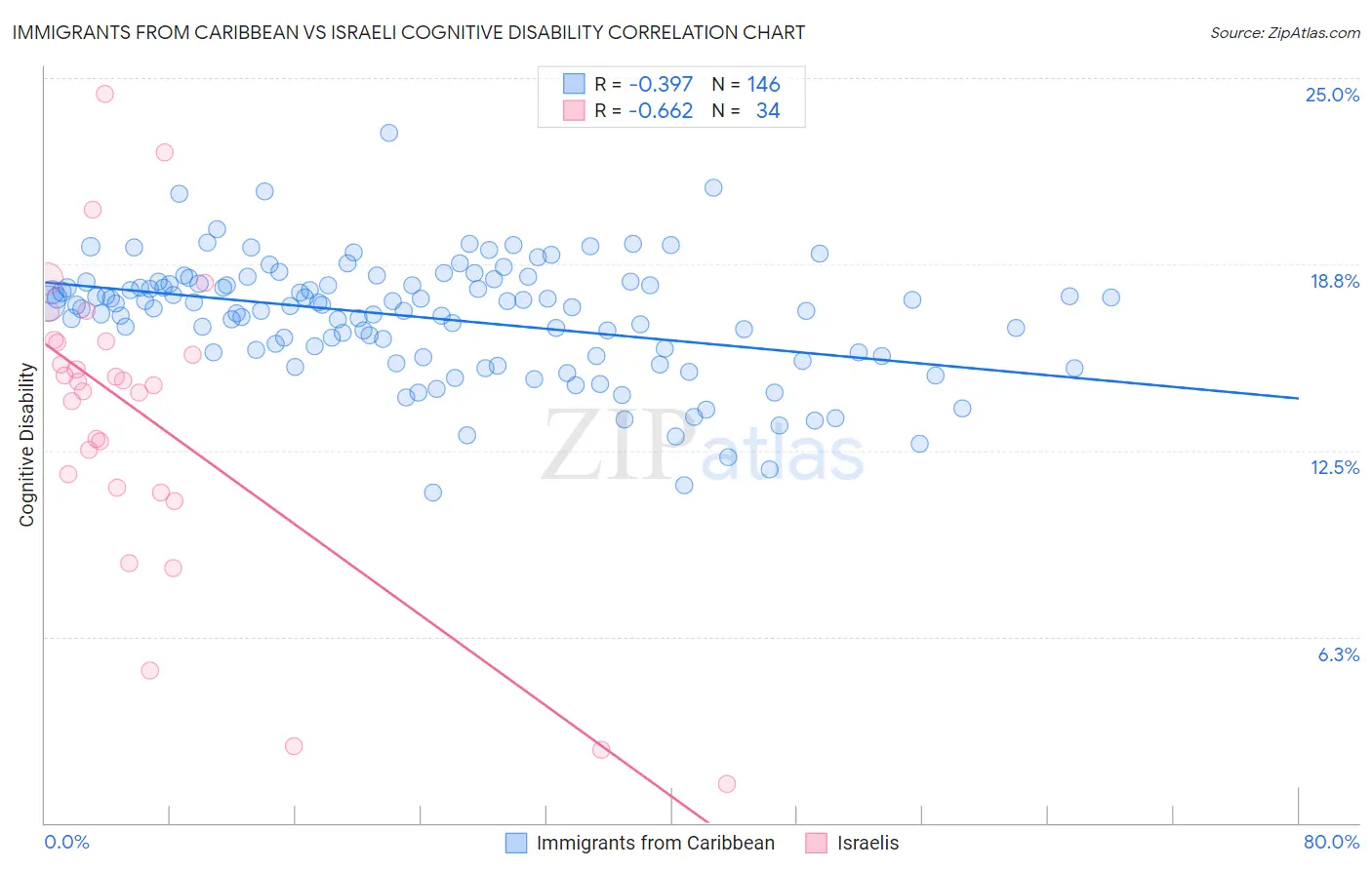 Immigrants from Caribbean vs Israeli Cognitive Disability
