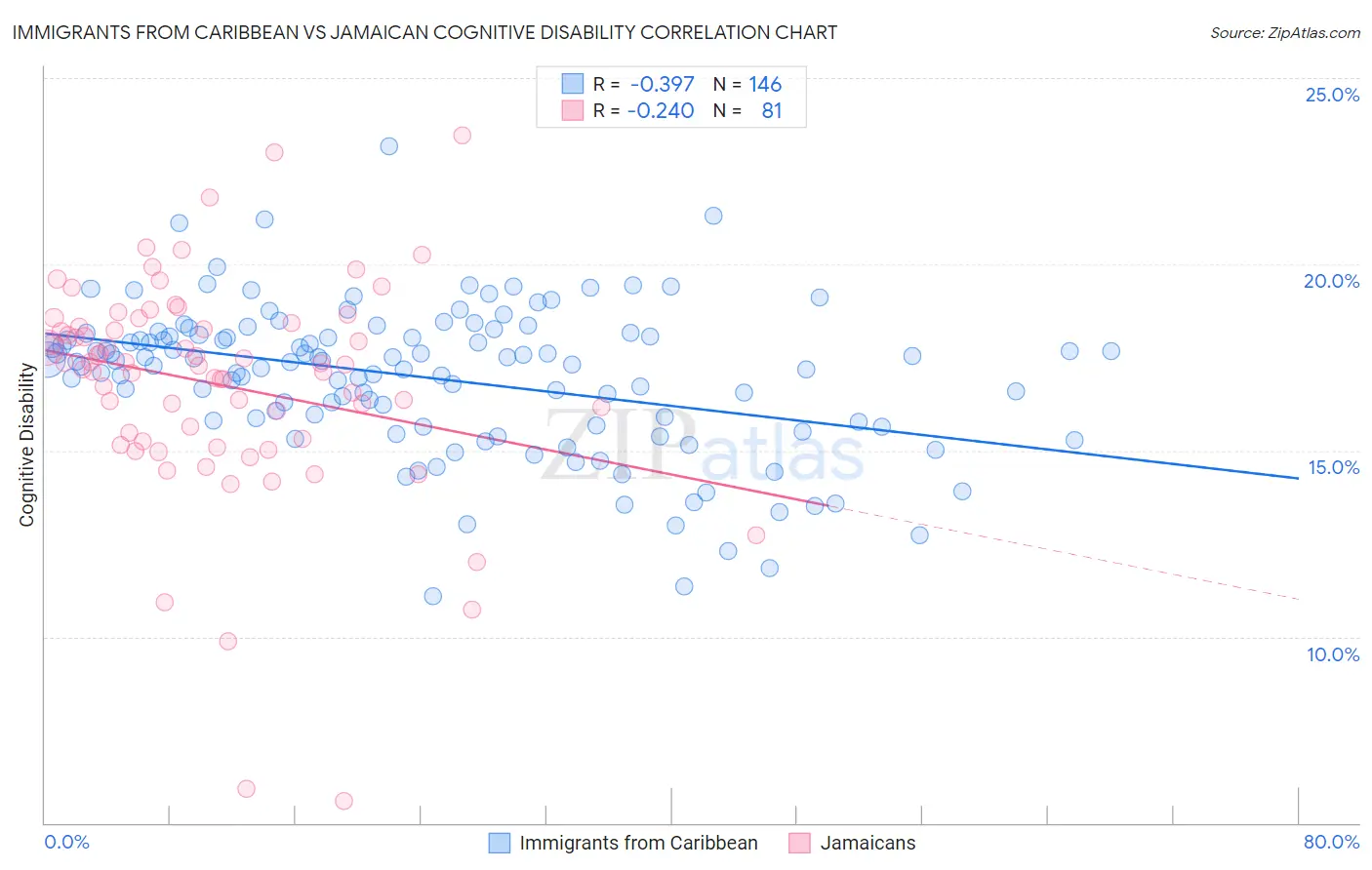 Immigrants from Caribbean vs Jamaican Cognitive Disability