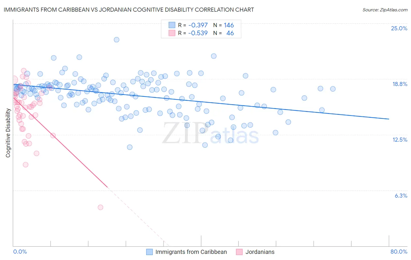 Immigrants from Caribbean vs Jordanian Cognitive Disability