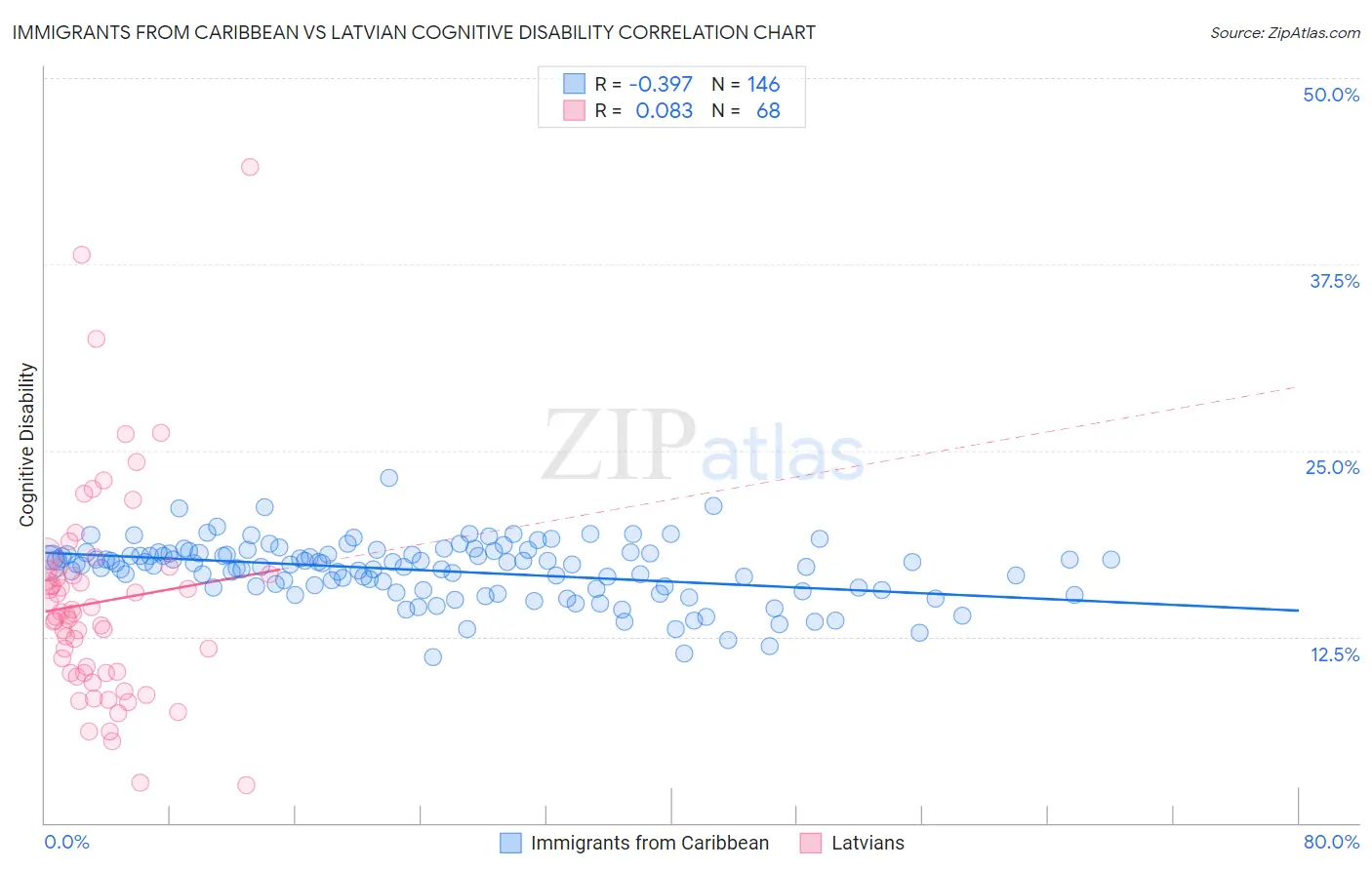 Immigrants from Caribbean vs Latvian Cognitive Disability