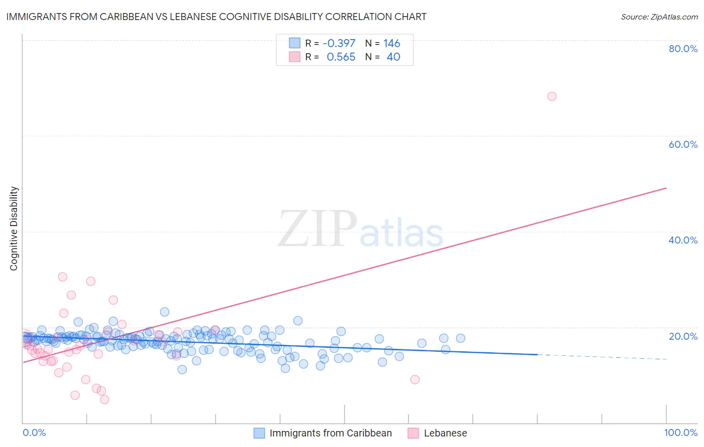 Immigrants from Caribbean vs Lebanese Cognitive Disability