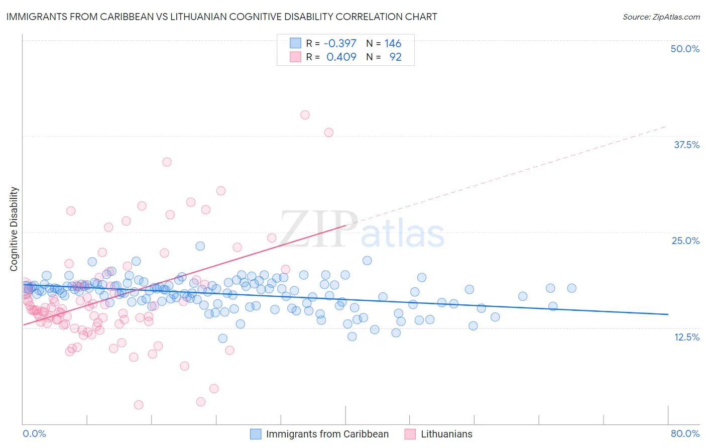 Immigrants from Caribbean vs Lithuanian Cognitive Disability