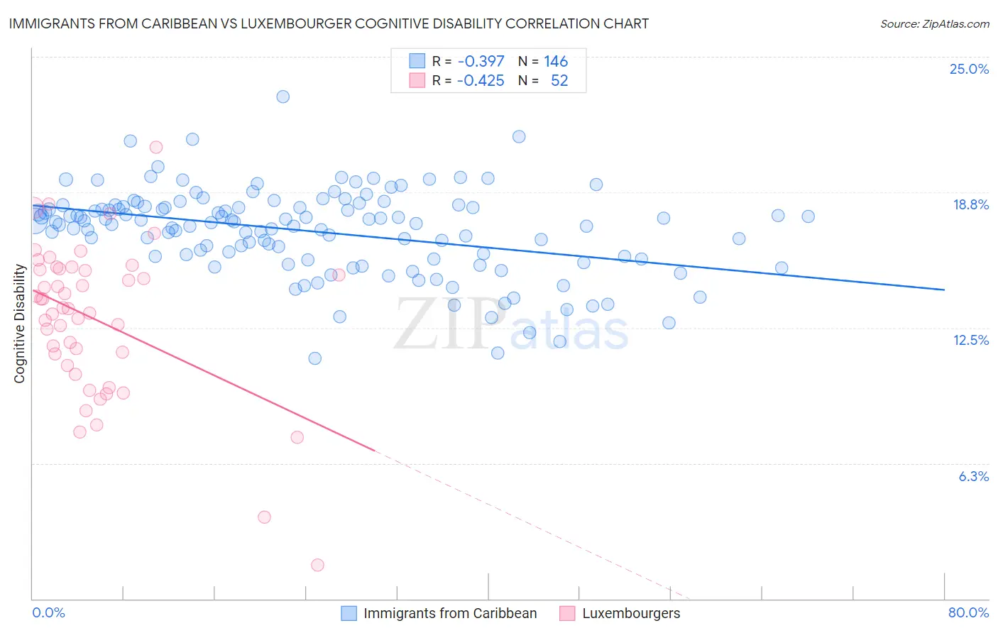 Immigrants from Caribbean vs Luxembourger Cognitive Disability
