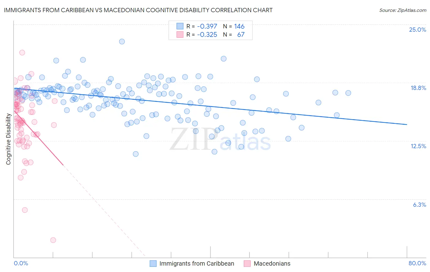 Immigrants from Caribbean vs Macedonian Cognitive Disability