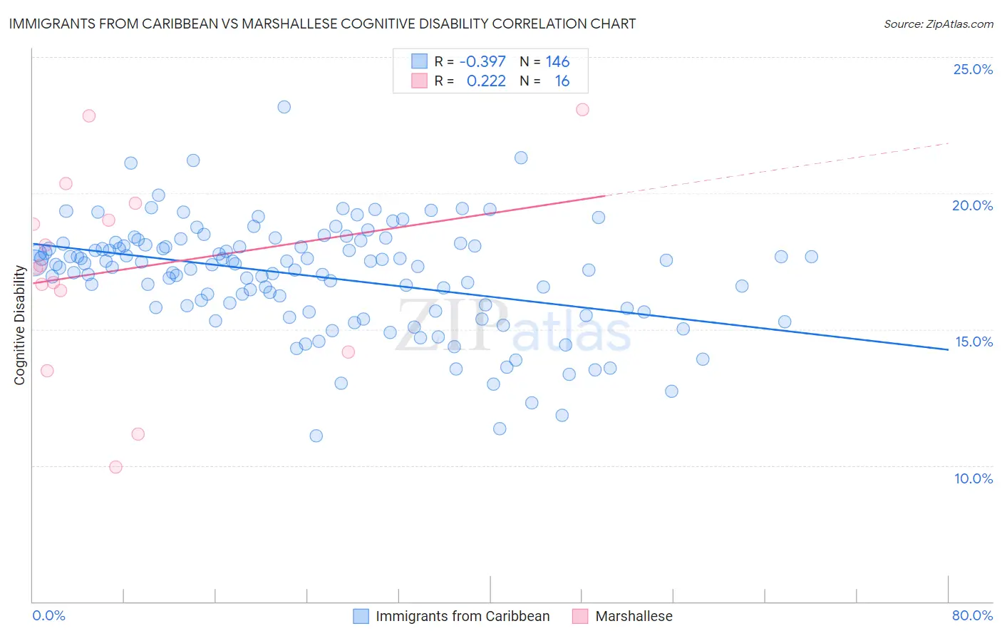 Immigrants from Caribbean vs Marshallese Cognitive Disability