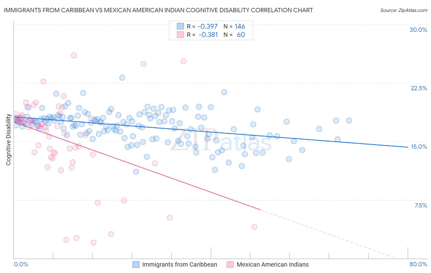 Immigrants from Caribbean vs Mexican American Indian Cognitive Disability