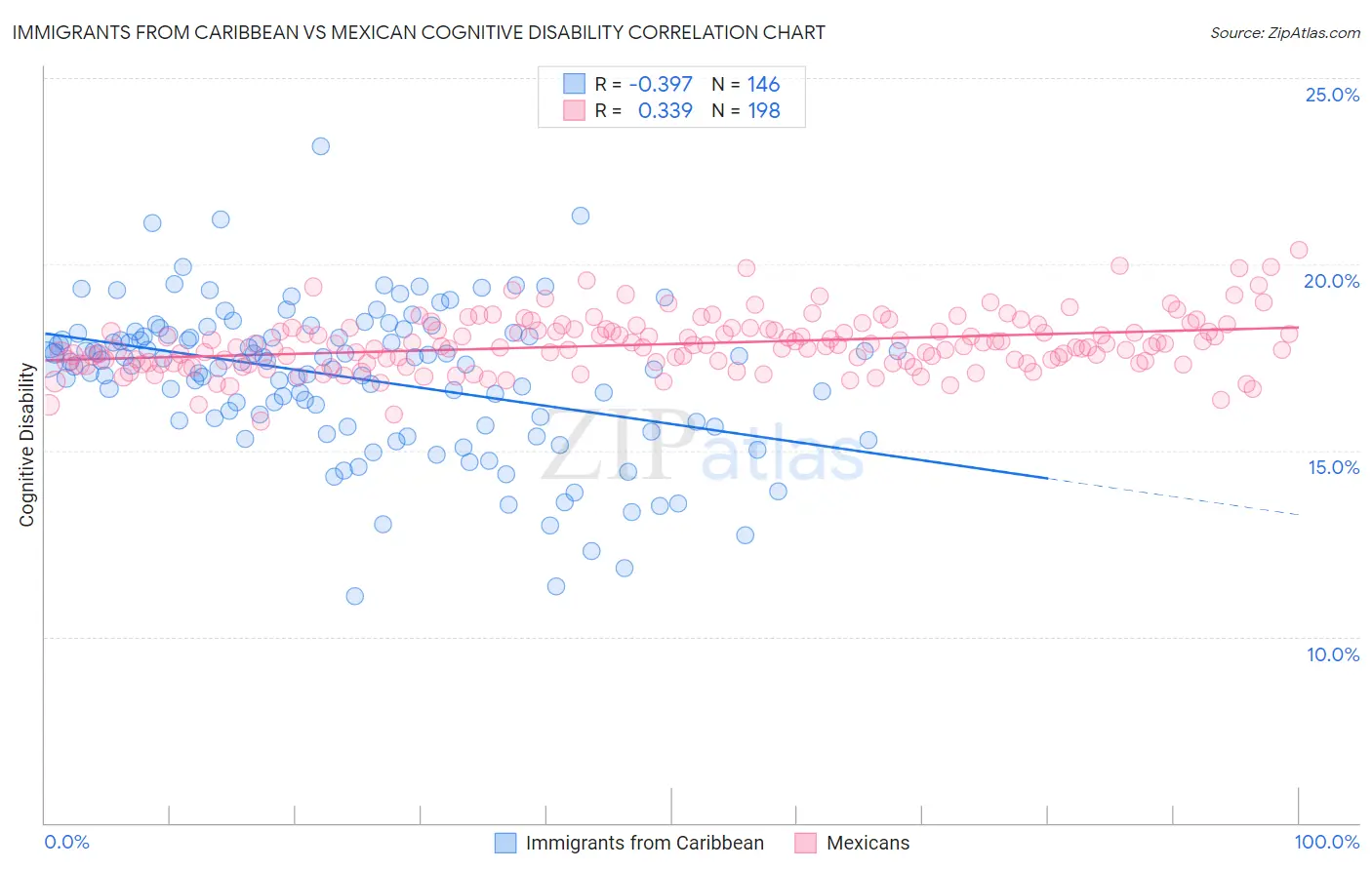 Immigrants from Caribbean vs Mexican Cognitive Disability