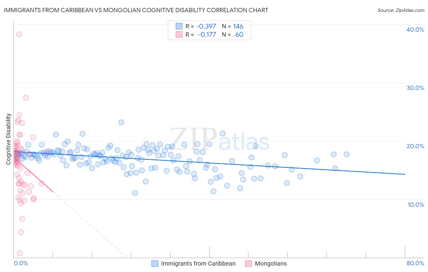 Immigrants from Caribbean vs Mongolian Cognitive Disability