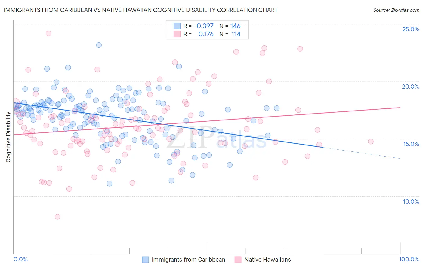 Immigrants from Caribbean vs Native Hawaiian Cognitive Disability