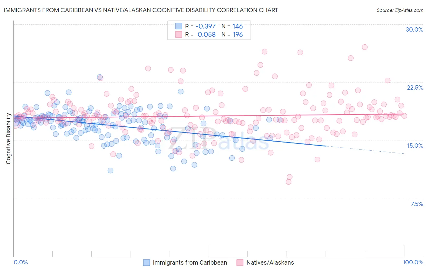 Immigrants from Caribbean vs Native/Alaskan Cognitive Disability