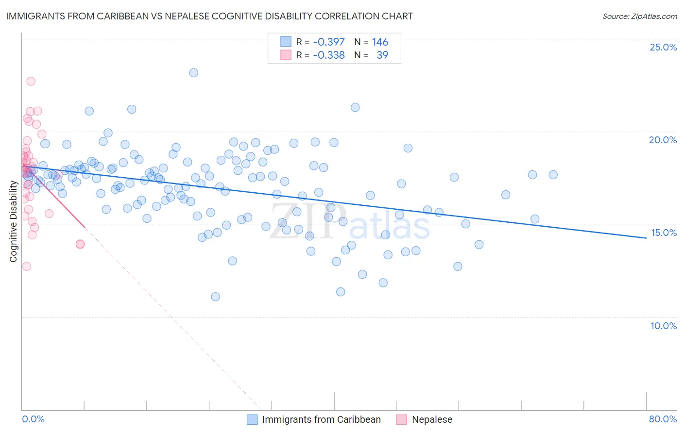 Immigrants from Caribbean vs Nepalese Cognitive Disability