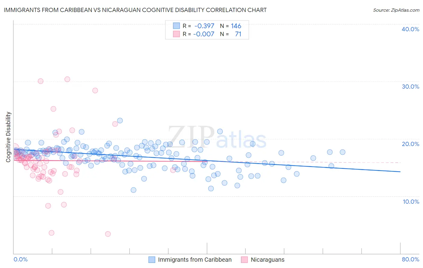 Immigrants from Caribbean vs Nicaraguan Cognitive Disability