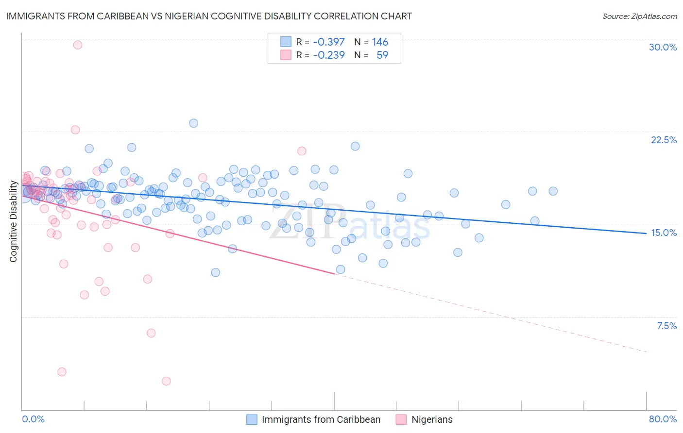 Immigrants from Caribbean vs Nigerian Cognitive Disability