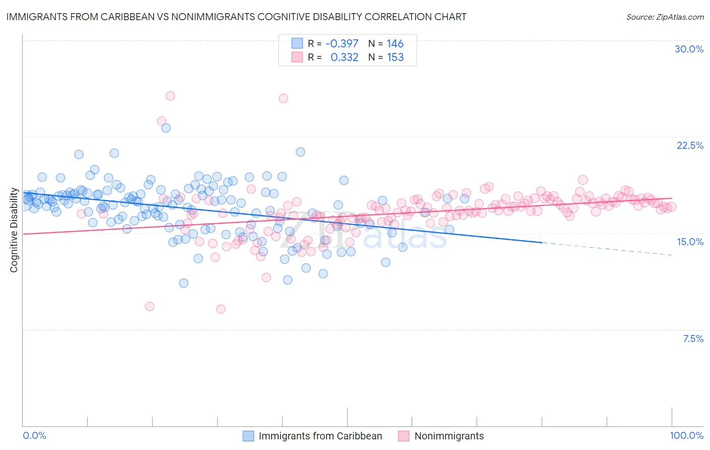 Immigrants from Caribbean vs Nonimmigrants Cognitive Disability