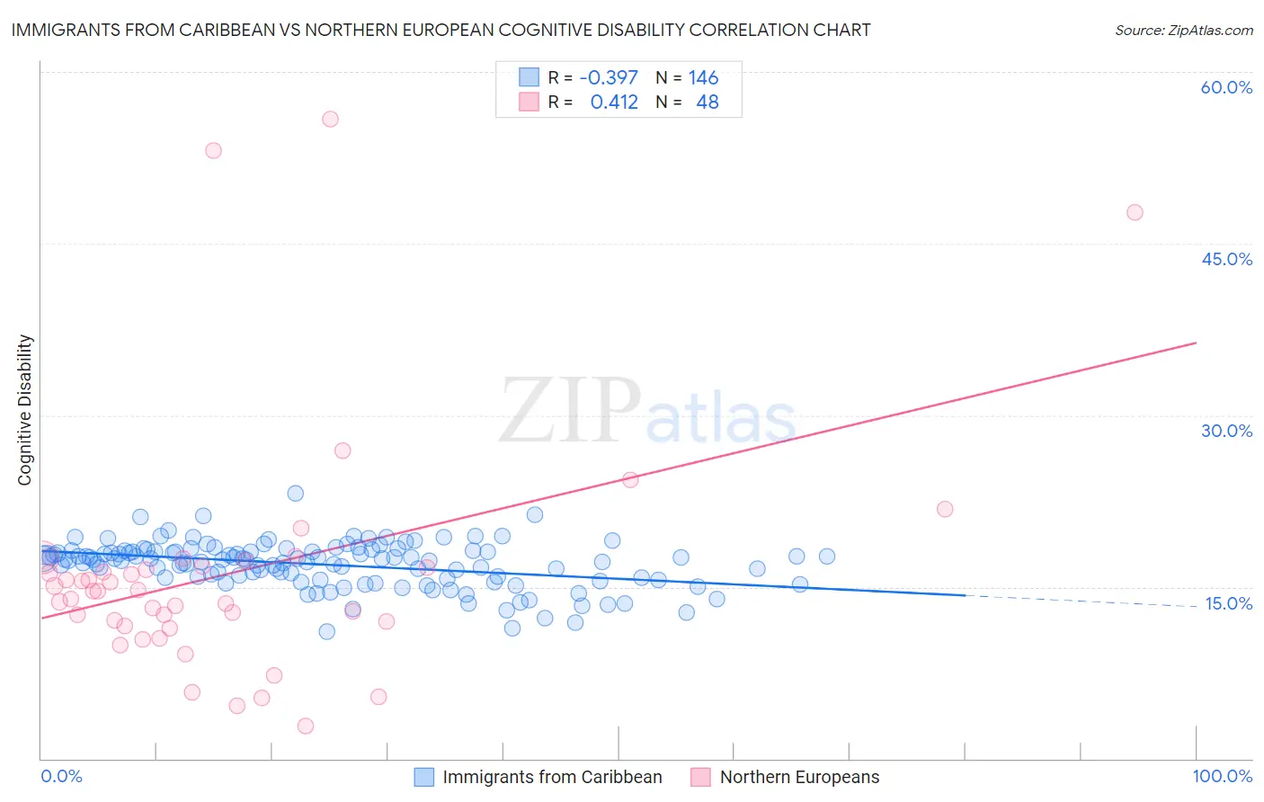 Immigrants from Caribbean vs Northern European Cognitive Disability