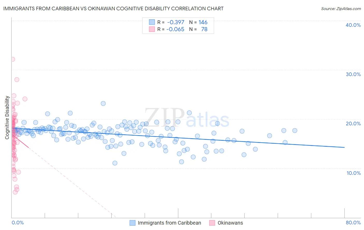 Immigrants from Caribbean vs Okinawan Cognitive Disability
