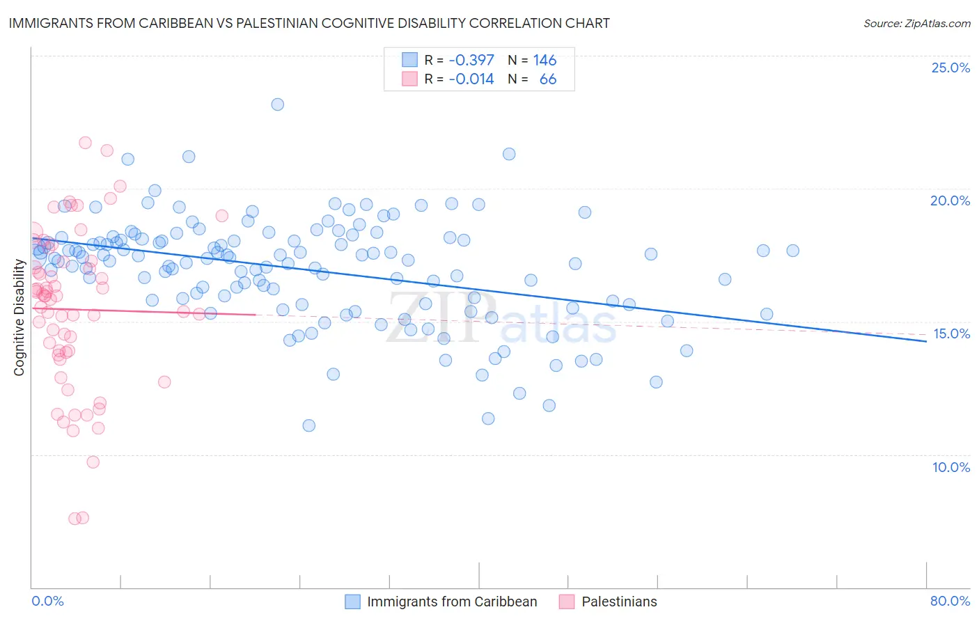Immigrants from Caribbean vs Palestinian Cognitive Disability