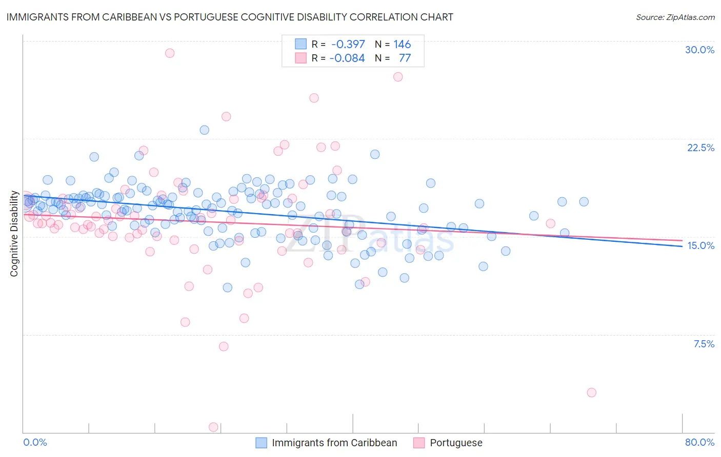 Immigrants from Caribbean vs Portuguese Cognitive Disability