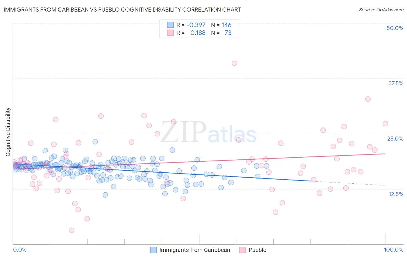 Immigrants from Caribbean vs Pueblo Cognitive Disability