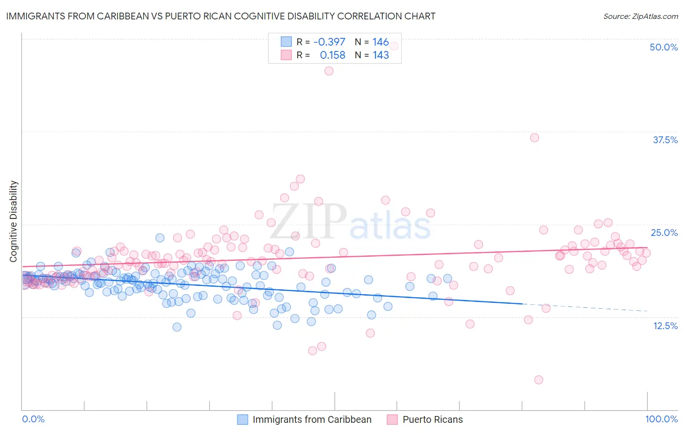 Immigrants from Caribbean vs Puerto Rican Cognitive Disability