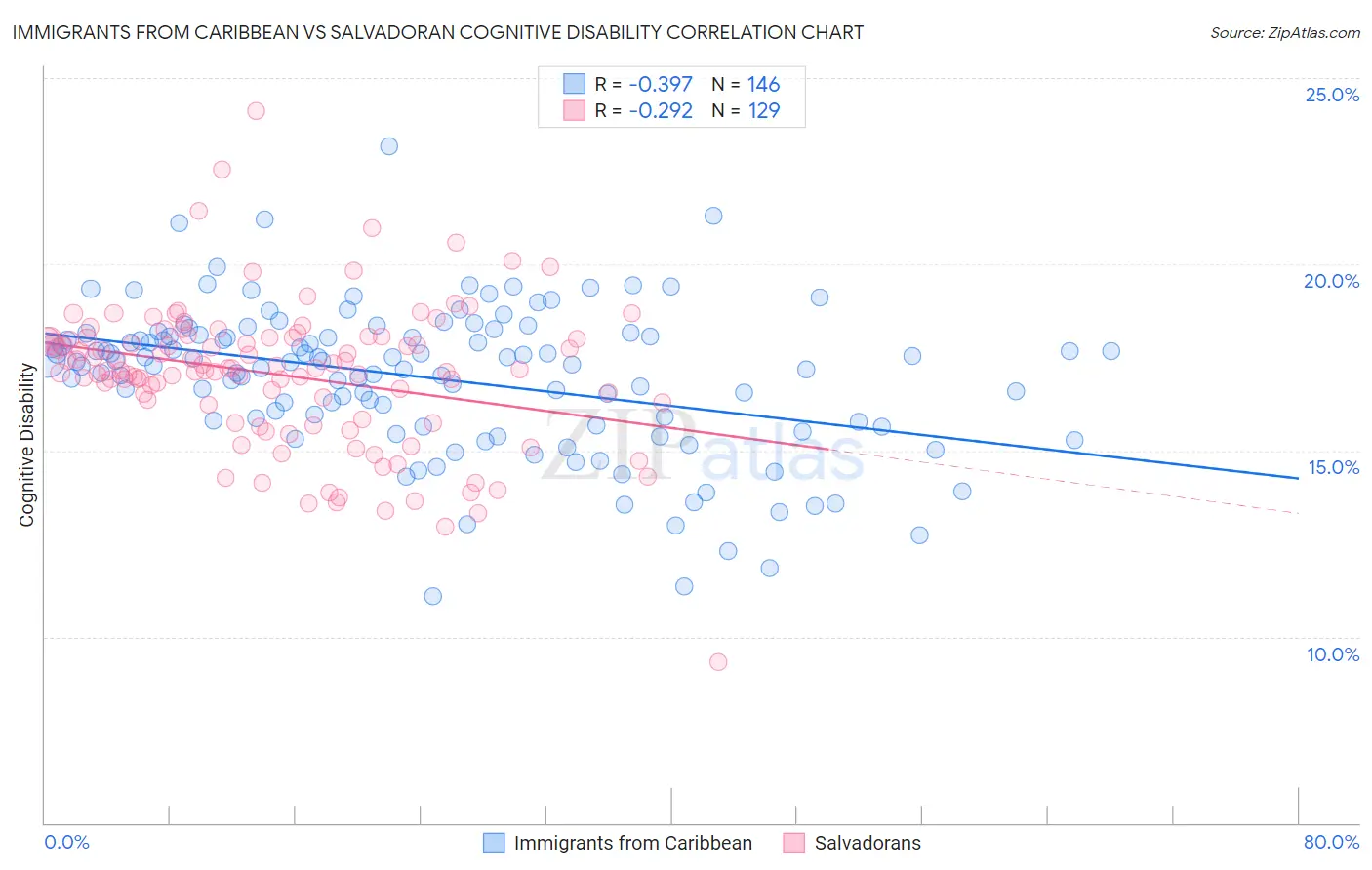 Immigrants from Caribbean vs Salvadoran Cognitive Disability