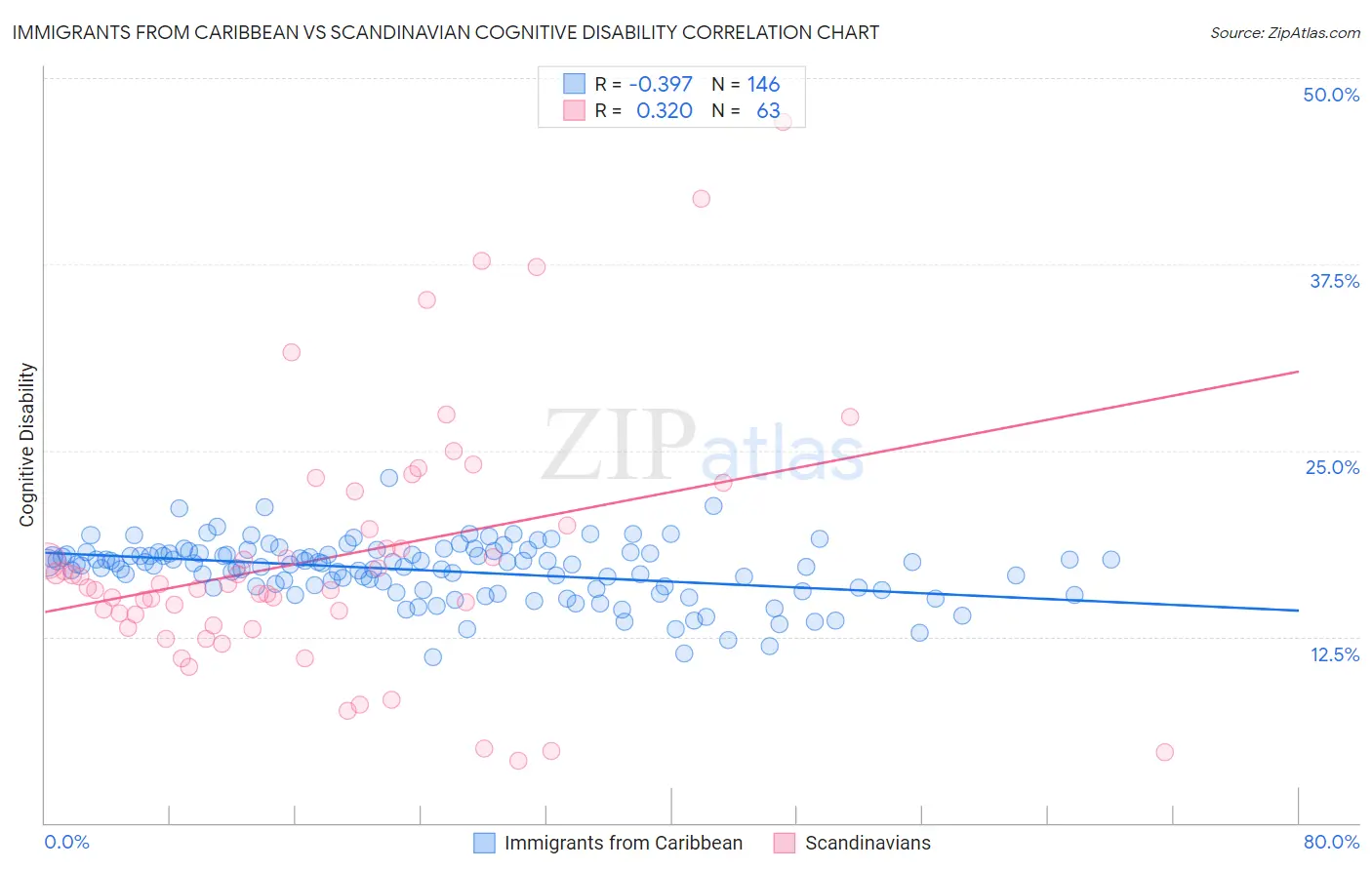 Immigrants from Caribbean vs Scandinavian Cognitive Disability