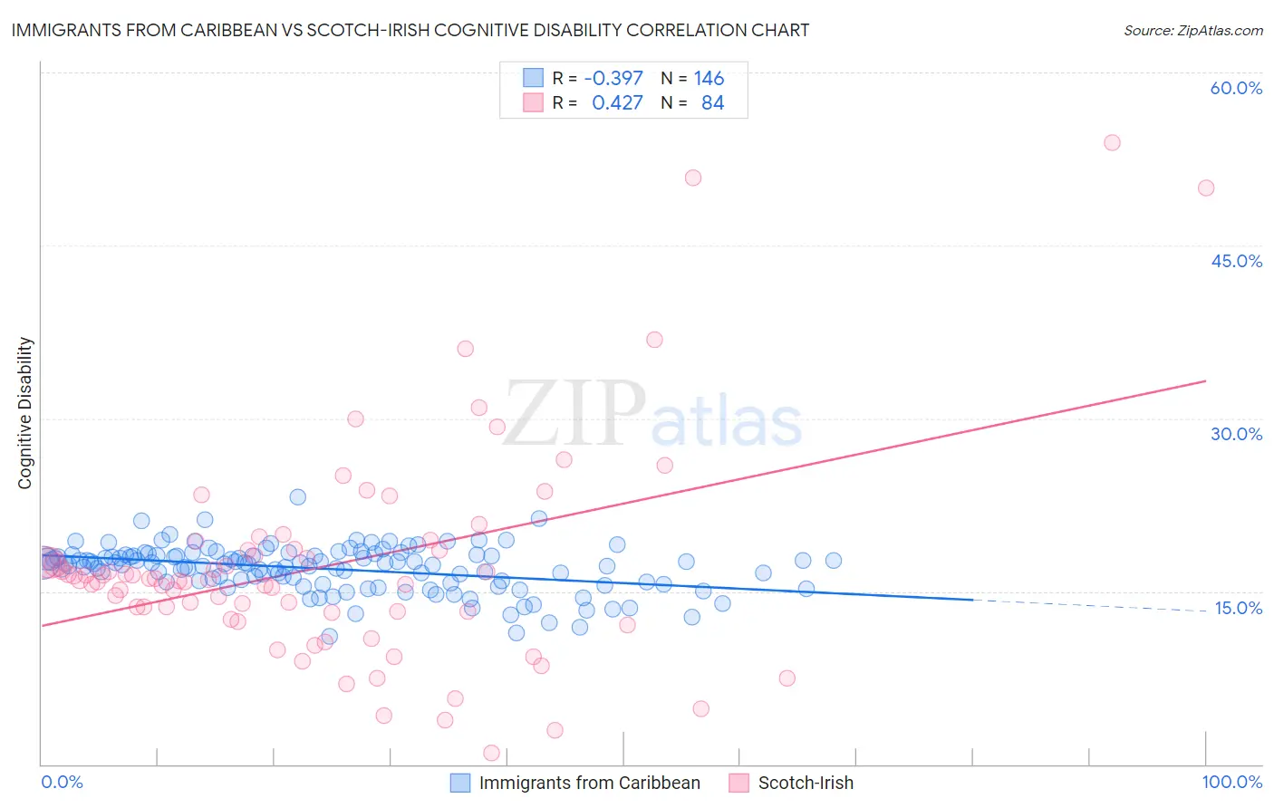 Immigrants from Caribbean vs Scotch-Irish Cognitive Disability