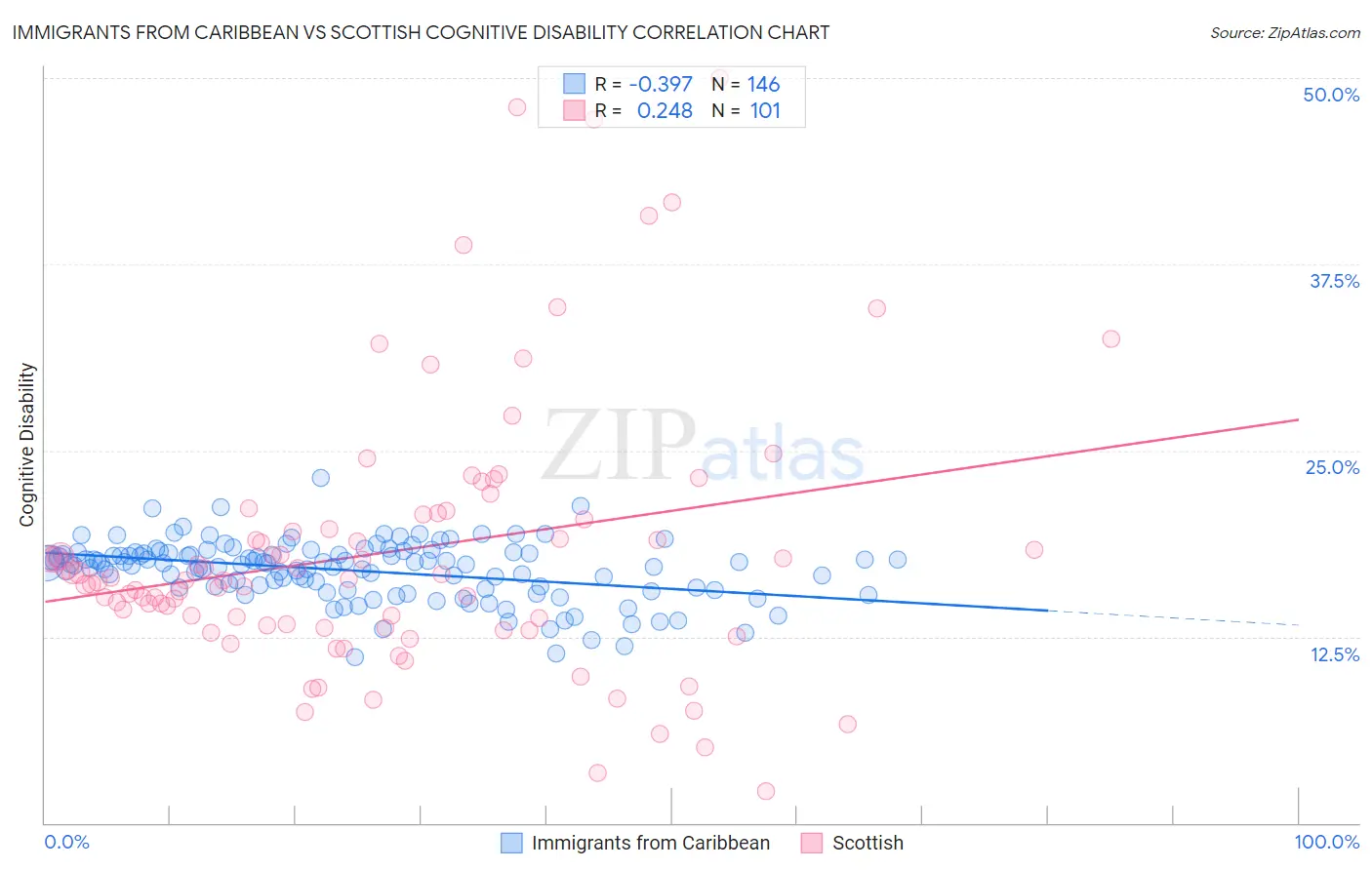 Immigrants from Caribbean vs Scottish Cognitive Disability