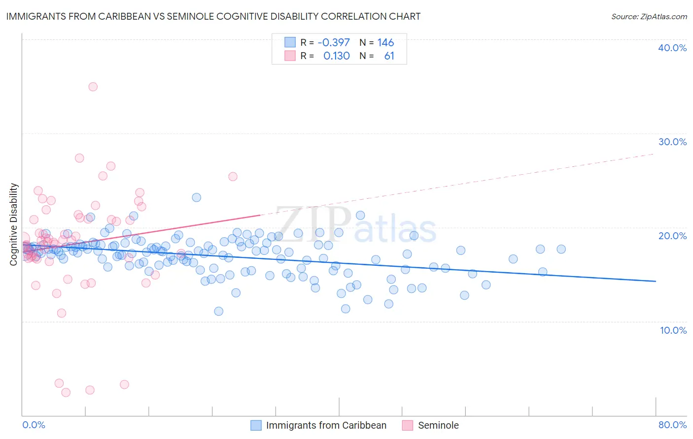 Immigrants from Caribbean vs Seminole Cognitive Disability