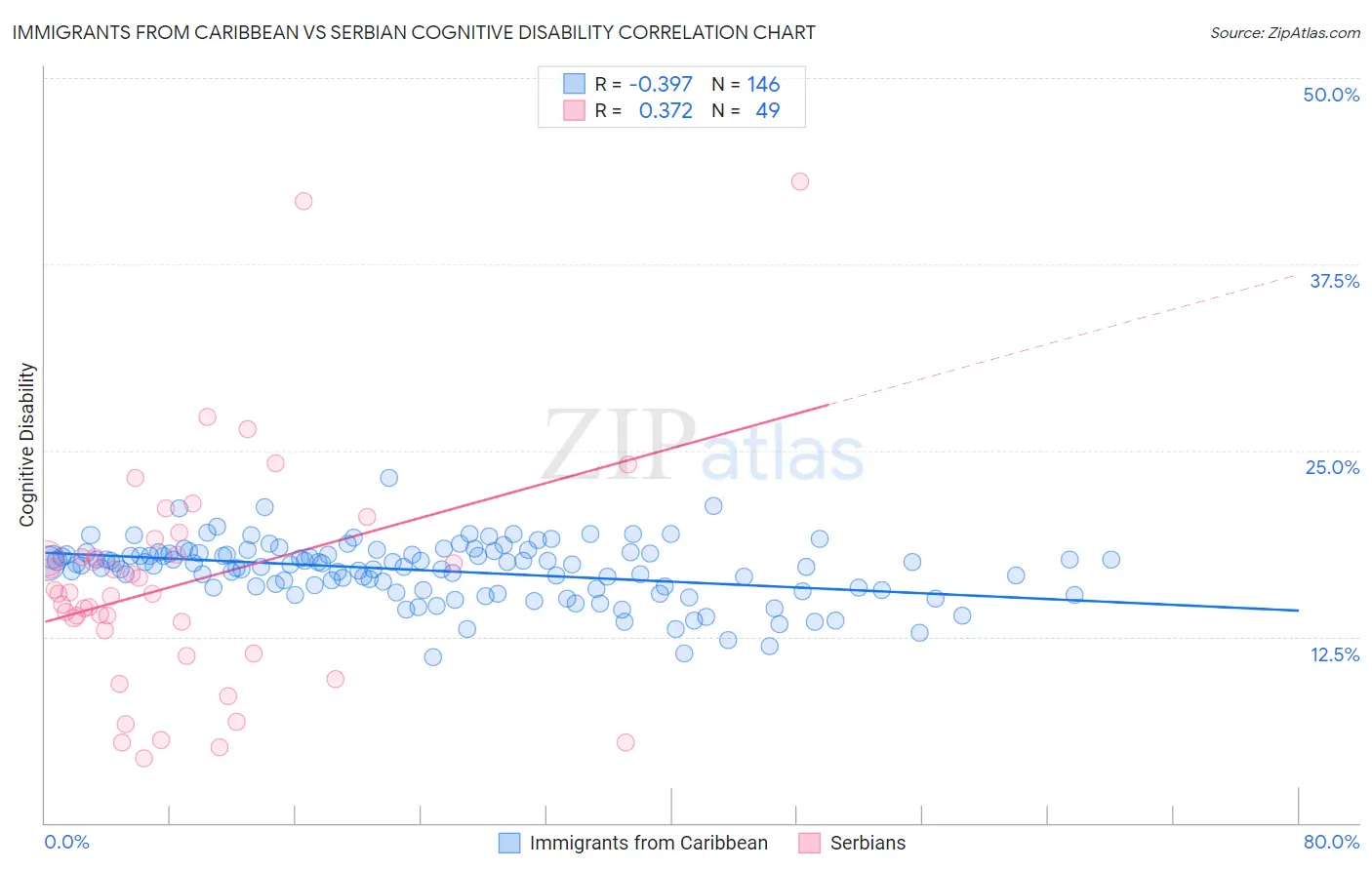 Immigrants from Caribbean vs Serbian Cognitive Disability